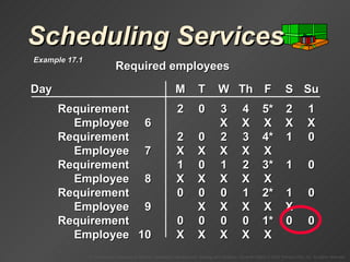 Scheduling Services Day M T W Th F S Su Requirement 2 0 3 4 5* 2 1 Employee 6 X X X X X Requirement 2 0 2 3 4* 1 0 Employee 7 X X X X X Requirement 1 0 1 2 3* 1 0 Employee 8 X X X X X Requirement 0 0 0 1 2* 1 0 Employee 9 X X X X X Requirement 0 0 0 0 1* 0 0 Employee 10 X X X X X Required employees Example 17.1 