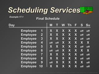 Scheduling Services Day M T W Th F S Su Employee 1 X X X X X off off Employee 2 X X X X X off off Employee 3 X X X X X off off Employee 4 off off X X X X X Employee 5 X X X X X off off Employee 6 off off X X X X X Employee 7 X X X X X off off Employee 8 X X X X X off off Employee 9 off X X X X X off Employee 10 X X X X X off off Final Schedule Example 17.1 
