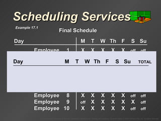 Scheduling Services Day M T W Th F S Su Employee 1 X X X X X off off Employee 2 X X X X X off off Employee 3 X X X X X off off Employee 4 off off X X X X X Employee 5 X X X X X off off Employee 6 off off X X X X X Employee 7 X X X X X off off Employee 8 X X X X X off off Employee 9 off X X X X X off Employee 10 X X X X X off off Final Schedule Example 17.1 Day M T W Th F S Su   TOTAL 