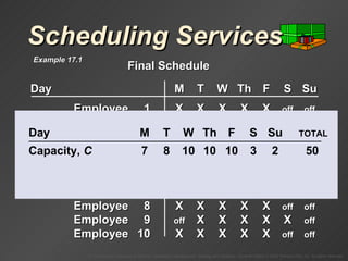 Scheduling Services Day M T W Th F S Su Employee 1 X X X X X off off Employee 2 X X X X X off off Employee 3 X X X X X off off Employee 4 off off X X X X X Employee 5 X X X X X off off Employee 6 off off X X X X X Employee 7 X X X X X off off Employee 8 X X X X X off off Employee 9 off X X X X X off Employee 10 X X X X X off off Final Schedule Example 17.1 Day M T W Th F S Su   TOTAL Capacity,  C 7 8 10 10 10 3 2 50 
