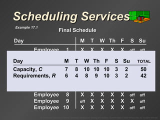 Scheduling Services Day M T W Th F S Su Employee 1 X X X X X off off Employee 2 X X X X X off off Employee 3 X X X X X off off Employee 4 off off X X X X X Employee 5 X X X X X off off Employee 6 off off X X X X X Employee 7 X X X X X off off Employee 8 X X X X X off off Employee 9 off X X X X X off Employee 10 X X X X X off off Final Schedule Example 17.1 Day M T W Th F S Su   TOTAL Capacity,  C 7 8 10 10 10 3 2 50 Requirements,  R 6 4 8 9 10 3 2 42 