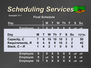 Scheduling Services Day M T W Th F S Su Employee 1 X X X X X off off Employee 2 X X X X X off off Employee 3 X X X X X off off Employee 4 off off X X X X X Employee 5 X X X X X off off Employee 6 off off X X X X X Employee 7 X X X X X off off Employee 8 X X X X X off off Employee 9 off X X X X X off Employee 10 X X X X X off off Final Schedule Example 17.1 Day M T W Th F S Su   TOTAL Capacity,  C 7 8 10 10 10 3 2 50 Requirements,  R 6 4 8 9 10 3 2 42 Slack,  C  –  R 1 4 2 1 0 0 0 8 