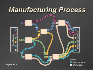 Manufacturing Process Figure 17.3 Shipping Department Raw Materials Legend: Batch of parts Workstation 