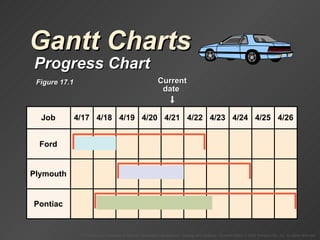 Gantt Charts Progress Chart Figure 17.1 Plymouth Ford Pontiac Job 4/20 4/22 4/23 4/24 4/25 4/26 4/21 4/17 4/18 4/19 Current date  