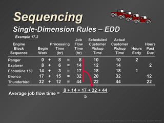 Sequencing Single-Dimension Rules  –  EDD Example 17.2 0 + = 8 10 2 17 + = 32 32 12 8 + = 14 14 2 14 + = 17 18 1 32 + = 44 44 22 Job Scheduled Actual Engine Processing Flow Customer Customer Hours Block Begin Time Time Pickup Pickup Hours Past Sequence Work (hr) (hr) Time Time Early Due Ranger 8 10 Explorer 6 12 Econoline 150 3 18 Bronco 15 20 Thunderbird 12 22 Average job flow time = 8 + 14 + 17 + 32 + 44 5 
