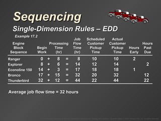 Sequencing Single-Dimension Rules  –  EDD Example 17.2 0 + = 8 10 2 17 + = 32 32 12 8 + = 14 14 2 14 + = 17 18 1 32 + = 44 44 22 Average job flow time = 32 hours Job Scheduled Actual Engine Processing Flow Customer Customer Hours Block Begin Time Time Pickup Pickup Hours Past Sequence Work (hr) (hr) Time Time Early Due Ranger 8 10 Explorer 6 12 Econoline 150 3 18 Bronco 15 20 Thunderbird 12 22 