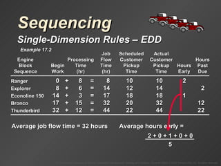 Sequencing Single-Dimension Rules  –  EDD Example 17.2 0 + = 8 10 2 17 + = 32 32 12 8 + = 14 14 2 14 + = 17 18 1 32 + = 44 44 22 Average job flow time = 32 hours Average hours early =  2 + 0 + 1 + 0 + 0 5 Job Scheduled Actual Engine Processing Flow Customer Customer Hours Block Begin Time Time Pickup Pickup Hours Past Sequence Work (hr) (hr) Time Time Early Due Ranger 8 10 Explorer 6 12 Econoline 150 3 18 Bronco 15 20 Thunderbird 12 22 