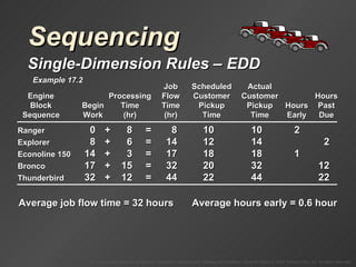 Average hours early = 0.6 hour Sequencing Single-Dimension Rules  –  EDD Example 17.2 0 + = 8 10 2 17 + = 32 32 12 8 + = 14 14 2 14 + = 17 18 1 32 + = 44 44 22 Average job flow time = 32 hours Job Scheduled Actual Engine Processing Flow Customer Customer Hours Block Begin Time Time Pickup Pickup Hours Past Sequence Work (hr) (hr) Time Time Early Due Ranger 8 10 Explorer 6 12 Econoline 150 3 18 Bronco 15 20 Thunderbird 12 22 