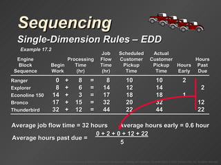 Average hours early = 0.6 hour Sequencing Single-Dimension Rules  –  EDD Example 17.2 0 + = 8 10 2 17 + = 32 32 12 8 + = 14 14 2 14 + = 17 18 1 32 + = 44 44 22 Average job flow time = 32 hours Average hours past due =  Job Scheduled Actual Engine Processing Flow Customer Customer Hours Block Begin Time Time Pickup Pickup Hours Past Sequence Work (hr) (hr) Time Time Early Due Ranger 8 10 Explorer 6 12 Econoline 150 3 18 Bronco 15 20 Thunderbird 12 22 0 + 2 + 0 + 12 + 22 5 