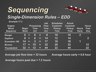 Average hours early = 0.6 hour Sequencing Single-Dimension Rules  –  EDD Example 17.2 0 + = 8 10 2 17 + = 32 32 12 8 + = 14 14 2 14 + = 17 18 1 32 + = 44 44 22 Average job flow time = 32 hours Average hours past due = 7.2 hours Job Scheduled Actual Engine Processing Flow Customer Customer Hours Block Begin Time Time Pickup Pickup Hours Past Sequence Work (hr) (hr) Time Time Early Due Ranger 8 10 Explorer 6 12 Econoline 150 3 18 Bronco 15 20 Thunderbird 12 22 
