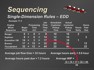 Average hours early = 0.6 hour Sequencing Single-Dimension Rules  –  EDD Example 17.2 0 + = 8 10 2 17 + = 32 32 12 8 + = 14 14 2 14 + = 17 18 1 32 + = 44 44 22 Average job flow time = 32 hours Average hours past due = 7.2 hours Average WIP =  Job Scheduled Actual Engine Processing Flow Customer Customer Hours Block Begin Time Time Pickup Pickup Hours Past Sequence Work (hr) (hr) Time Time Early Due Ranger 8 10 Explorer 6 12 Econoline 150 3 18 Bronco 15 20 Thunderbird 12 22 8 + 14 + 17 + 32 + 44 44 