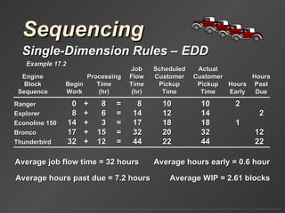 Average hours early = 0.6 hour Sequencing Single-Dimension Rules  –  EDD Example 17.2 0 + = 8 10 2 17 + = 32 32 12 8 + = 14 14 2 14 + = 17 18 1 32 + = 44 44 22 Average job flow time = 32 hours Average hours past due = 7.2 hours Average WIP = 2.61 blocks Job Scheduled Actual Engine Processing Flow Customer Customer Hours Block Begin Time Time Pickup Pickup Hours Past Sequence Work (hr) (hr) Time Time Early Due Ranger 8 10 Explorer 6 12 Econoline 150 3 18 Bronco 15 20 Thunderbird 12 22 