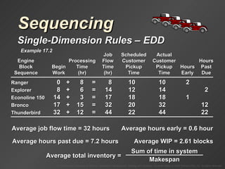 Sequencing Single-Dimension Rules  –  EDD Example 17.2 Average total inventory = Average hours early = 0.6 hour Job Scheduled Actual Engine Processing Flow Customer Customer Hours Block Begin Time Time Pickup Pickup Hours Past Sequence Work (hr) (hr) Time Time Early Due Ranger 8 10 Explorer 6 12 Econoline 150 3 18 Bronco 15 20 Thunderbird 12 22 0 + = 8 10 2 17 + = 32 32 12 8 + = 14 14 2 14 + = 17 18 1 32 + = 44 44 22 Average job flow time = 32 hours Average hours past due = 7.2 hours Average WIP = 2.61 blocks Sum of time in system Makespan 