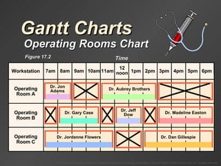 Gantt Charts Figure 17.2 Operating Rooms Chart Operating Room A Workstation 7am Operating Room B Operating Room C 12 noon 8am 9am 10am 11am 1pm 2pm 3pm 4pm 5pm 6pm Time Dr. Jon Adams Dr. Aubrey Brothers Dr. Gary Case Dr. Jeff Dow Dr. Madeline Easton Dr. Dan Gillespie Dr. Jordanne Flowers 
