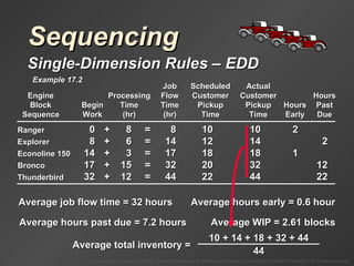 Sequencing Single-Dimension Rules  –  EDD Example 17.2 Average total inventory = Average hours early = 0.6 hour Job Scheduled Actual Engine Processing Flow Customer Customer Hours Block Begin Time Time Pickup Pickup Hours Past Sequence Work (hr) (hr) Time Time Early Due Ranger 8 10 Explorer 6 12 Econoline 150 3 18 Bronco 15 20 Thunderbird 12 22 0 + = 8 10 2 17 + = 32 32 12 8 + = 14 14 2 14 + = 17 18 1 32 + = 44 44 22 Average job flow time = 32 hours Average hours past due = 7.2 hours Average WIP = 2.61 blocks 10 + 14 + 18 + 32 + 44 44 