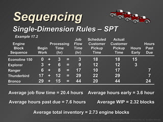 Sequencing Single-Dimension Rules  –  SPT Example 17.2 Job Scheduled Actual Engine Processing Flow Customer Customer Hours Block Begin Time Time Pickup Pickup Hours Past Sequence Work (hr) (hr) Time Time Early Due Econoline 150  0 + 3 =   3 18 18 15 Explorer 3 + 6 = 9 12 12 3 Ranger 6 + 8 = 17 10 17 7 Thunderbird 17 + 12 = 29 22 29 7 Bronco 29 + 15 = 44 20 44 24 Average job flow time = 20.4 hours Average hours early = 3.6 hour Average hours past due = 7.6 hours Average WIP = 2.32 blocks Average total inventory = 2.73 engine blocks 