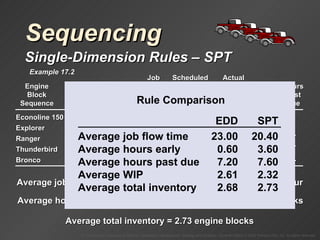 Sequencing Single-Dimension Rules  –  SPT Example 17.2 Job Scheduled Actual Engine Processing Flow Customer Customer Hours Block Begin Time Time Pickup Pickup Hours Past Sequence Work (hr) (hr) Time Time Early Due Econoline 150  0 + 3 =   3 18 18 15 Explorer 3 + 6 = 9 12 12 3 Ranger 6 + 8 = 17 10 17 7 Thunderbird 17 + 12 = 29 22 29 7 Bronco 29 + 15 = 44 20 44 24 Average job flow time = 20.4 hours Average hours early = 3.6 hour Average hours past due = 7.6 hours Average WIP = 2.32 blocks Average total inventory = 2.73 engine blocks Rule Comparison EDD SPT Average job flow time 23.00 20.40 Average hours early 0.60 3.60 Average hours past due 7.20 7.60 Average WIP 2.61 2.32 Average total inventory 2.68 2.73 