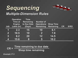 Sequencing Multiple-Dimension Rules Example 17.3 1 2.3 15 10 6.1 2 10.5 10 2 7.8 3 6.2 20 12 14.5 4 15.6 8 5 10.2 Operation Time Time at Remaining Number of Engine to Due Date Operations Shop Time Job Lathe (hr) (Days) Remaining Remaining CR S/RO CR =  Time remaining to due date Shop time remaining 