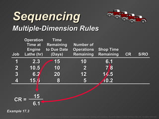 Sequencing Multiple-Dimension Rules Example 17.3 1 2.3 15 10 6.1 2 10.5 10 2 7.8 3 6.2 20 12 14.5 4 15.6 8 5 10.2 Operation Time Time at Remaining Number of Engine to Due Date Operations Shop Time Job Lathe (hr) (Days) Remaining Remaining CR S/RO CR =  15 6.1 