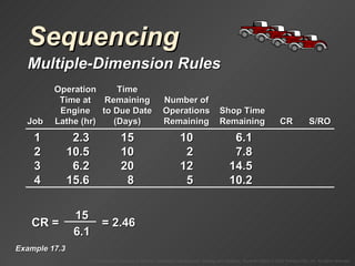 Sequencing Multiple-Dimension Rules Example 17.3 1 2.3 15 10 6.1 2 10.5 10 2 7.8 3 6.2 20 12 14.5 4 15.6 8 5 10.2 Operation Time Time at Remaining Number of Engine to Due Date Operations Shop Time Job Lathe (hr) (Days) Remaining Remaining CR S/RO CR =  = 2.46 15 6.1 