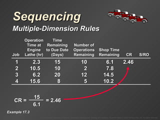 Sequencing Multiple-Dimension Rules Example 17.3 1 2.3 15 10 6.1 2.46 2 10.5 10 2 7.8 3 6.2 20 12 14.5 4 15.6 8 5 10.2 Operation Time Time at Remaining Number of Engine to Due Date Operations Shop Time Job Lathe (hr) (Days) Remaining Remaining CR S/RO CR =  = 2.46 15 6.1 