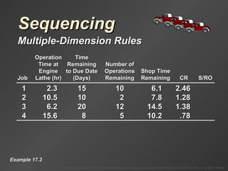 Sequencing Multiple-Dimension Rules Example 17.3 1 2.3 15 10 6.1 2.46 2 10.5 10 2 7.8 1.28 3 6.2 20 12 14.5 1.38 4 15.6 8 5 10.2 .78 Operation Time Time at Remaining Number of Engine to Due Date Operations Shop Time Job Lathe (hr) (Days) Remaining Remaining CR S/RO 
