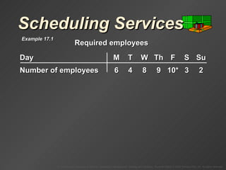 Scheduling Services Example 17.1 Day M T W Th F S Su Number of employees 6 4 8 9 10* 3 2 Required employees 