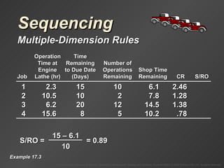 Sequencing Multiple-Dimension Rules Example 17.3 S/RO =  = 0.89 1 2.3 15 10 6.1 2.46 2 10.5 10 2 7.8 1.28 3 6.2 20 12 14.5 1.38 4 15.6 8 5 10.2 .78 Operation Time Time at Remaining Number of Engine to Due Date Operations Shop Time Job Lathe (hr) (Days) Remaining Remaining CR S/RO 15 – 6.1 10 