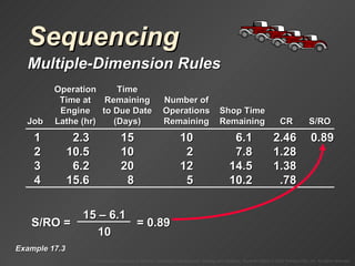 Sequencing Multiple-Dimension Rules Example 17.3 S/RO =  = 0.89 1 2.3 15 10 6.1 2.46 0.89 2 10.5 10 2 7.8 1.28 3 6.2 20 12 14.5 1.38 4 15.6 8 5 10.2 .78 Operation Time Time at Remaining Number of Engine to Due Date Operations Shop Time Job Lathe (hr) (Days) Remaining Remaining CR S/RO 15 – 6.1 10 