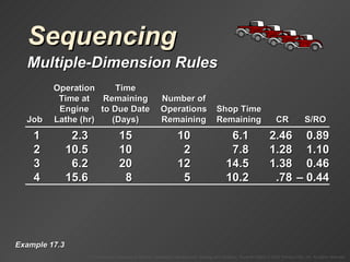 Sequencing Multiple-Dimension Rules Example 17.3 1 2.3 15 10 6.1 2.46 0.89 2 10.5 10 2 7.8 1.28 1.10 3 6.2 20 12 14.5 1.38 0.46 4 15.6 8 5 10.2 .78 – 0.44 Operation Time Time at Remaining Number of Engine to Due Date Operations Shop Time Job Lathe (hr) (Days) Remaining Remaining CR S/RO 