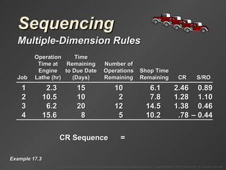 Sequencing Multiple-Dimension Rules Example 17.3 CR Sequence = CR Sequence = 1 2.3 15 10 6.1 2.46 0.89 2 10.5 10 2 7.8 1.28 1.10 3 6.2 20 12 14.5 1.38 0.46 4 15.6 8 5 10.2 .78 – 0.44 Operation Time Time at Remaining Number of Engine to Due Date Operations Shop Time Job Lathe (hr) (Days) Remaining Remaining CR S/RO 