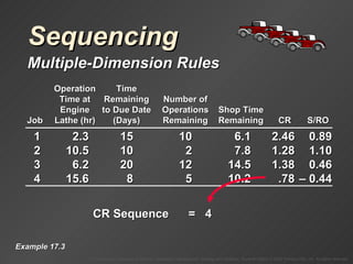 Sequencing Multiple-Dimension Rules Example 17.3 CR Sequence =  4 CR Sequence = 1 2.3 15 10 6.1 2.46 0.89 2 10.5 10 2 7.8 1.28 1.10 3 6.2 20 12 14.5 1.38 0.46 4 15.6 8 5 10.2 .78 – 0.44 Operation Time Time at Remaining Number of Engine to Due Date Operations Shop Time Job Lathe (hr) (Days) Remaining Remaining CR S/RO 