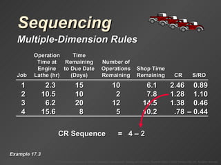 Sequencing Multiple-Dimension Rules Example 17.3 CR Sequence =  4  – 2 CR Sequence = 1 2.3 15 10 6.1 2.46 0.89 2 10.5 10 2 7.8 1.28 1.10 3 6.2 20 12 14.5 1.38 0.46 4 15.6 8 5 10.2 .78 – 0.44 Operation Time Time at Remaining Number of Engine to Due Date Operations Shop Time Job Lathe (hr) (Days) Remaining Remaining CR S/RO 