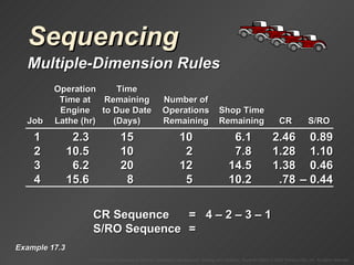 Sequencing Multiple-Dimension Rules Example 17.3 CR Sequence =  4  – 2 – 3 – 1 S/RO Sequence = CR Sequence = 1 2.3 15 10 6.1 2.46 0.89 2 10.5 10 2 7.8 1.28 1.10 3 6.2 20 12 14.5 1.38 0.46 4 15.6 8 5 10.2 .78 – 0.44 Operation Time Time at Remaining Number of Engine to Due Date Operations Shop Time Job Lathe (hr) (Days) Remaining Remaining CR S/RO 