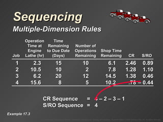 Sequencing Multiple-Dimension Rules Example 17.3 CR Sequence =  4  – 2 – 3 – 1 S/RO Sequence =  4 CR Sequence = 1 2.3 15 10 6.1 2.46 0.89 2 10.5 10 2 7.8 1.28 1.10 3 6.2 20 12 14.5 1.38 0.46 4 15.6 8 5 10.2 .78 – 0.44 Operation Time Time at Remaining Number of Engine to Due Date Operations Shop Time Job Lathe (hr) (Days) Remaining Remaining CR S/RO 