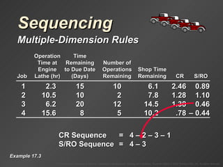 Sequencing Multiple-Dimension Rules Example 17.3 CR Sequence =  4  – 2 – 3 – 1 S/RO Sequence =  4  – 3  CR Sequence = 1 2.3 15 10 6.1 2.46 0.89 2 10.5 10 2 7.8 1.28 1.10 3 6.2 20 12 14.5 1.38 0.46 4 15.6 8 5 10.2 .78 – 0.44 Operation Time Time at Remaining Number of Engine to Due Date Operations Shop Time Job Lathe (hr) (Days) Remaining Remaining CR S/RO 