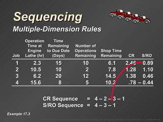 Sequencing Multiple-Dimension Rules Example 17.3 CR Sequence =  4  – 2 – 3 – 1 S/RO Sequence =  4  – 3 – 1  CR Sequence = 1 2.3 15 10 6.1 2.46 0.89 2 10.5 10 2 7.8 1.28 1.10 3 6.2 20 12 14.5 1.38 0.46 4 15.6 8 5 10.2 .78 – 0.44 Operation Time Time at Remaining Number of Engine to Due Date Operations Shop Time Job Lathe (hr) (Days) Remaining Remaining CR S/RO 
