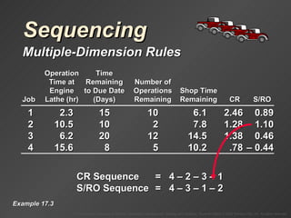 Sequencing Multiple-Dimension Rules Example 17.3 CR Sequence =  4  – 2 – 3 – 1 S/RO Sequence =  4  – 3 – 1 – 2 CR Sequence = 1 2.3 15 10 6.1 2.46 0.89 2 10.5 10 2 7.8 1.28 1.10 3 6.2 20 12 14.5 1.38 0.46 4 15.6 8 5 10.2 .78 – 0.44 Operation Time Time at Remaining Number of Engine to Due Date Operations Shop Time Job Lathe (hr) (Days) Remaining Remaining CR S/RO 