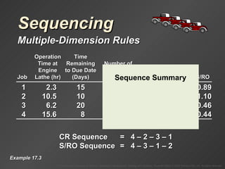 Sequencing Multiple-Dimension Rules Example 17.3 CR Sequence =  4  – 2 – 3 – 1 S/RO Sequence =  4  – 3 – 1 – 2 CR Sequence = 1 2.3 15 10 6.1 2.46 0.89 2 10.5 10 2 7.8 1.28 1.10 3 6.2 20 12 14.5 1.38 0.46 4 15.6 8 5 10.2 .78 – 0.44 Operation Time Time at Remaining Number of Engine to Due Date Operations Shop Time Job Lathe (hr) (Days) Remaining Remaining CR S/RO Sequence Summary 