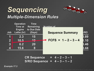 Sequencing Multiple-Dimension Rules Example 17.3 CR Sequence =  4  – 2 – 3 – 1 S/RO Sequence =  4  – 3 – 1 – 2 CR Sequence = FCFS = 1 – 2 – 3 – 4 1 2.3 15 10 6.1 2.46 0.89 2 10.5 10 2 7.8 1.28 1.10 3 6.2 20 12 14.5 1.38 0.46 4 15.6 8 5 10.2 .78 – 0.44 Operation Time Time at Remaining Number of Engine to Due Date Operations Shop Time Job Lathe (hr) (Days) Remaining Remaining CR S/RO Sequence Summary 