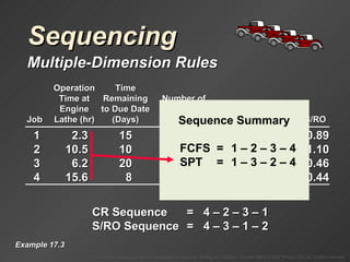 Sequencing Multiple-Dimension Rules Example 17.3 CR Sequence =  4  – 2 – 3 – 1 S/RO Sequence =  4  – 3 – 1 – 2 CR Sequence = FCFS = 1 – 2 – 3 – 4 SPT = 1 – 3 – 2 – 4 1 2.3 15 10 6.1 2.46 0.89 2 10.5 10 2 7.8 1.28 1.10 3 6.2 20 12 14.5 1.38 0.46 4 15.6 8 5 10.2 .78 – 0.44 Operation Time Time at Remaining Number of Engine to Due Date Operations Shop Time Job Lathe (hr) (Days) Remaining Remaining CR S/RO Sequence Summary 