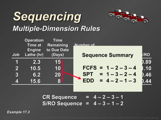 Sequencing Multiple-Dimension Rules Example 17.3 CR Sequence =  4  – 2 – 3 – 1 S/RO Sequence =  4  – 3 – 1 – 2 CR Sequence = FCFS = 1 – 2 – 3 – 4 SPT = 1 – 3 – 2 – 4 EDD = 4 – 2 – 1 – 3 1 2.3 15 10 6.1 2.46 0.89 2 10.5 10 2 7.8 1.28 1.10 3 6.2 20 12 14.5 1.38 0.46 4 15.6 8 5 10.2 .78 – 0.44 Operation Time Time at Remaining Number of Engine to Due Date Operations Shop Time Job Lathe (hr) (Days) Remaining Remaining CR S/RO Sequence Summary 