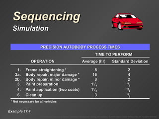 Sequencing Simulation Example 17.4 PRECISION AUTOBODY PROCESS TIMES TIME TO PERFORM 1. Frame straightening * 8 2 2a. Body repair, major damage * 16 4 2b. Body repair, minor damage * 8 2 3. Paint preparation 1 1 / 4 1 / 3 4. Paint application (two coats) 1 1 / 2 1 / 2 6. Clean up 3   1 / 2 OPERATION Average (hr) Standard Deviation * Not necessary for all vehicles 