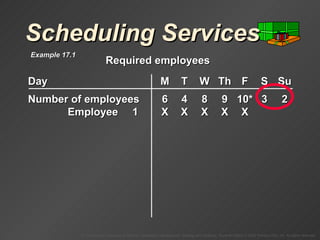 Scheduling Services Day M T W Th F S Su Number of employees 6 4 8 9 10* 3 2 Employee 1 X X X X X Required employees Example 17.1 