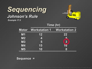 Sequencing Johnson’s Rule Example 17.5 Sequence  =  Time (hr) Motor Workstation 1 Workstation 2 M1 12 22 M2 4 5 M3 5 3 M4 15 16 M5 10 8 