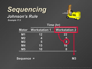 Sequencing Johnson’s Rule Sequence  =  M3 Example 17.5 Time (hr) Motor Workstation 1 Workstation 2 M1 12 22 M2 4 5 M3 5 3 M4 15 16 M5 10 8 