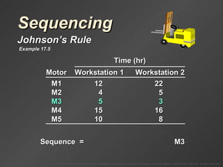 Sequencing Johnson’s Rule Sequence  =  M3 Example 17.5 Time (hr) Motor Workstation 1 Workstation 2 M1 12 22 M2 4 5 M3 5 3 M4 15 16 M5 10 8 