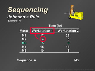 Sequencing Johnson’s Rule Sequence  =  M3 Example 17.5 Time (hr) Motor Workstation 1 Workstation 2 M1 12 22 M2 4 5 M3 5 3 M4 15 16 M5 10 8 