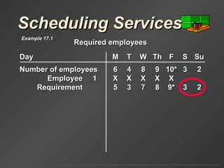 Scheduling Services Day M T W Th F S Su Number of employees 6 4 8 9 10* 3 2 Employee 1 X X X X X Requirement 5 3 7 8 9* 3 2 Required employees Example 17.1 