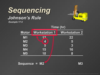 Sequencing Johnson’s Rule Sequence  =  M2 M3 Example 17.5 Time (hr) Motor Workstation 1 Workstation 2 M1 12 22 M2 4 5 M3 5 3 M4 15 16 M5 10 8 
